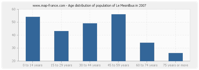 Age distribution of population of Le Mesnilbus in 2007